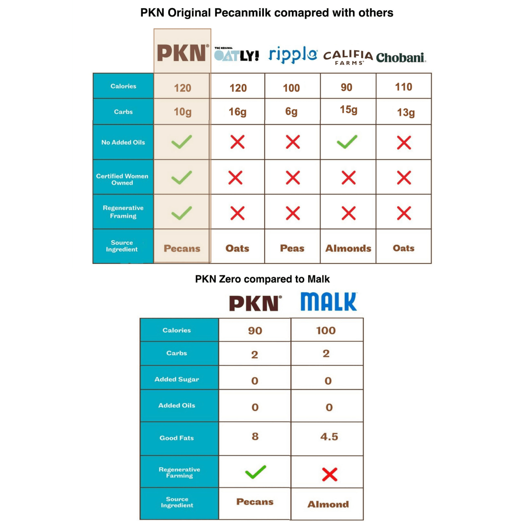 Charts compare PKN Original and Zero pecanmilk with brands like Oatly, Ripple, Califia and Malk on calories, carbs, fats, and ingredients.